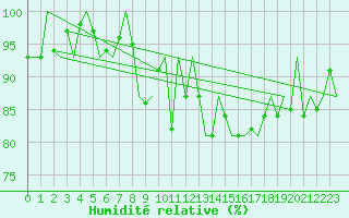 Courbe de l'humidit relative pour Leeuwarden