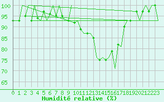 Courbe de l'humidit relative pour Genve (Sw)