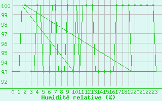 Courbe de l'humidit relative pour Colmar - Houssen (68)
