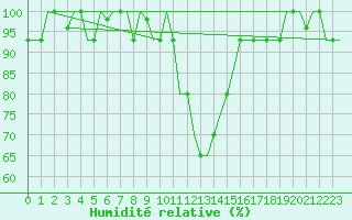 Courbe de l'humidit relative pour Ankara / Esenboga