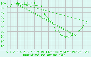 Courbe de l'humidit relative pour Luton Airport