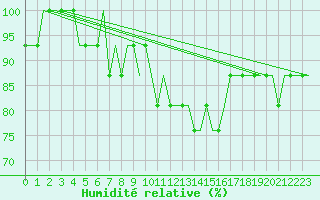 Courbe de l'humidit relative pour Cardiff-Wales Airport