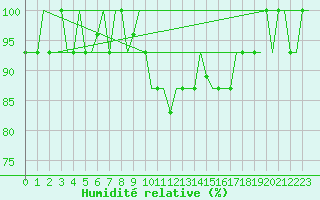 Courbe de l'humidit relative pour Valladolid / Villanubla