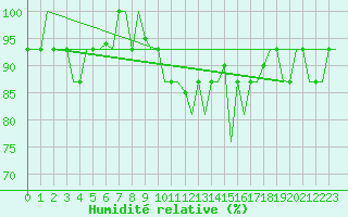 Courbe de l'humidit relative pour Valladolid / Villanubla