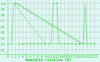 Courbe de l'humidit relative pour Pori