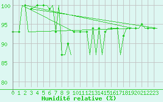 Courbe de l'humidit relative pour Milan (It)