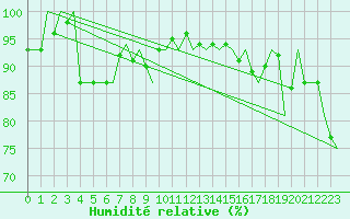Courbe de l'humidit relative pour Holzdorf