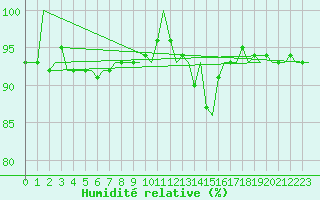 Courbe de l'humidit relative pour Neuburg / Donau