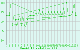 Courbe de l'humidit relative pour Le Goeree