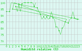 Courbe de l'humidit relative pour Rotterdam Airport Zestienhoven