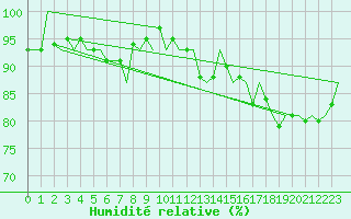 Courbe de l'humidit relative pour Milan (It)