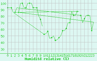 Courbe de l'humidit relative pour Bursa / Yenisehir, Mil-Civ