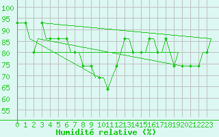 Courbe de l'humidit relative pour Belgorod