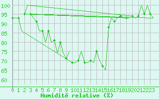 Courbe de l'humidit relative pour Molde / Aro
