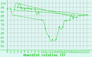 Courbe de l'humidit relative pour Innsbruck-Flughafen