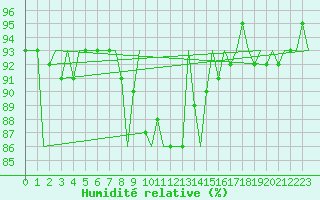 Courbe de l'humidit relative pour Nordholz
