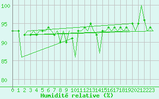 Courbe de l'humidit relative pour Haugesund / Karmoy