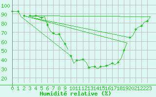 Courbe de l'humidit relative pour Holzdorf
