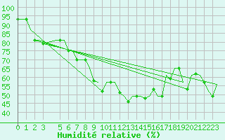 Courbe de l'humidit relative pour Milan (It)