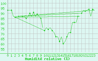 Courbe de l'humidit relative pour Gerona (Esp)