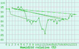 Courbe de l'humidit relative pour Oostende (Be)