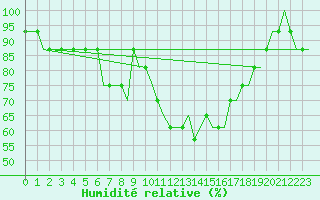 Courbe de l'humidit relative pour Gdansk-Rebiechowo
