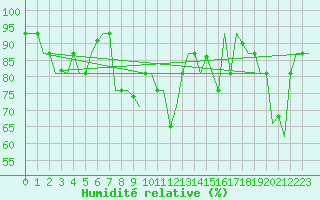 Courbe de l'humidit relative pour Dubrovnik / Cilipi