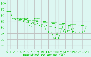 Courbe de l'humidit relative pour Manchester Airport