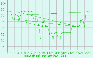 Courbe de l'humidit relative pour Erzurum