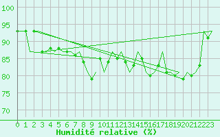 Courbe de l'humidit relative pour Roenne