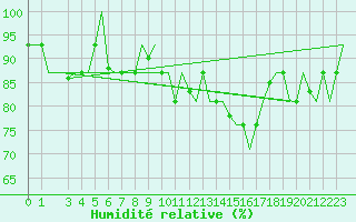 Courbe de l'humidit relative pour Torino / Caselle