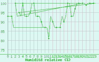 Courbe de l'humidit relative pour Vilnius