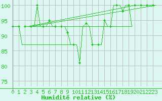 Courbe de l'humidit relative pour Valladolid / Villanubla