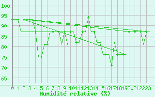 Courbe de l'humidit relative pour Inverness / Dalcross