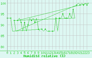 Courbe de l'humidit relative pour Platform P11-b Sea