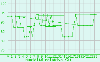 Courbe de l'humidit relative pour Halmstad Swedish Air Force Base