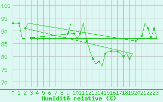 Courbe de l'humidit relative pour Oostende (Be)