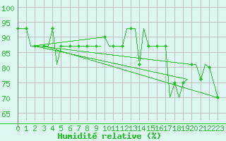Courbe de l'humidit relative pour Evenes