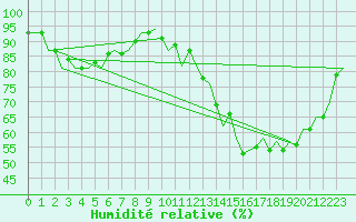 Courbe de l'humidit relative pour Odiham