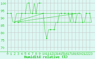 Courbe de l'humidit relative pour Edinburgh Airport