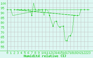 Courbe de l'humidit relative pour Lahr, CAN-AFB