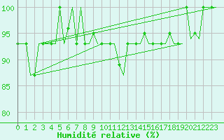 Courbe de l'humidit relative pour Rimini