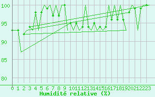 Courbe de l'humidit relative pour Ingolstadt