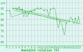 Courbe de l'humidit relative pour London / Heathrow (UK)