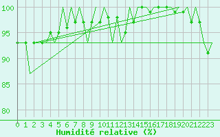 Courbe de l'humidit relative pour Leeuwarden