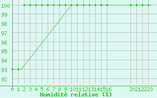 Courbe de l'humidit relative pour Cardiff-Wales Airport