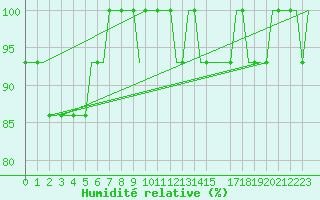 Courbe de l'humidit relative pour Roros Lufthavn