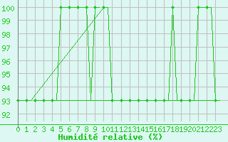 Courbe de l'humidit relative pour Friedrichshafen