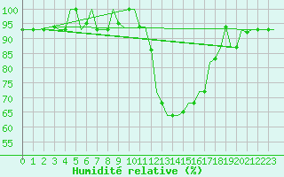 Courbe de l'humidit relative pour Zagreb / Pleso