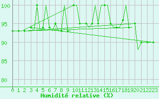 Courbe de l'humidit relative pour Hohenfels